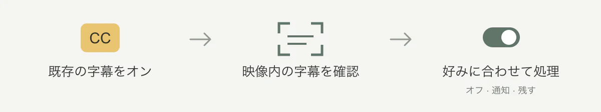 字幕処理の流れ：既存の字幕をオンにし、映像内の字幕を確認して好みに合わせて処理する。判断できなければ残し、後から戻せる。