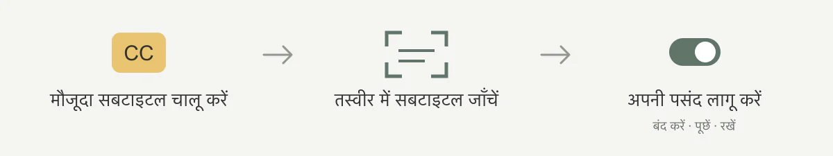 समझदार प्रक्रिया: मौजूदा सबटाइटल चालू करना, तस्वीर की जाँच और पसंद के अनुसार कार्रवाई; पुष्टि न होने पर बनाए रखना और वापस चालू करने का विकल्प।