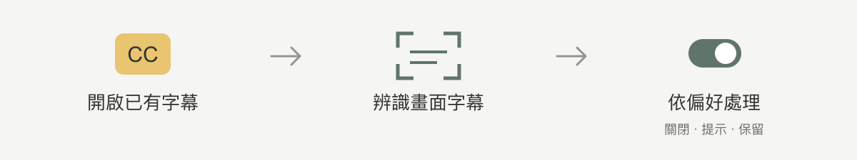 智慧字幕流程：依設定開啟已有軟字幕、觀察畫面字幕，確認後依偏好處理；證據不足時保留，並可恢復。