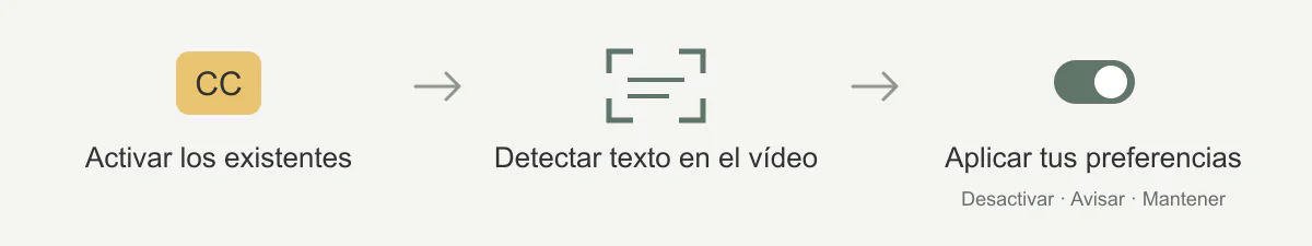 Flujo inteligente: activar subtítulos existentes, comprobar la imagen y aplicar las preferencias; conservarlos si no hay certeza y permitir restaurarlos.
