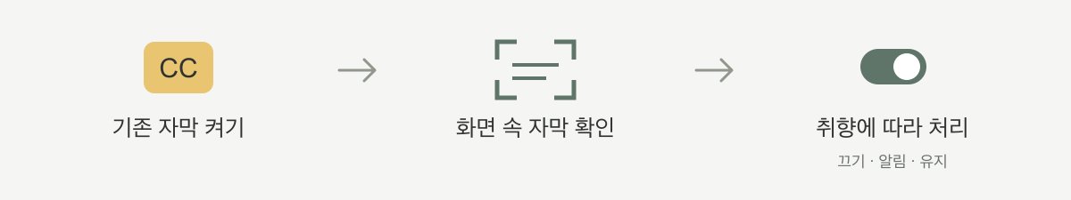 자막 처리 흐름: 기존 자막을 켜고 화면을 확인한 뒤 취향에 따라 처리합니다. 확인할 수 없으면 유지하며 복원할 수 있습니다.