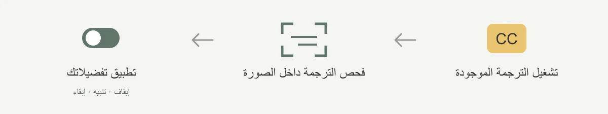 مسار التحكم الذكي: تشغيل الترجمة الموجودة، التحقق من الصورة، ثم تطبيق التفضيلات؛ إبقاء الترجمة عند عدم التأكد مع إمكانية استعادتها.