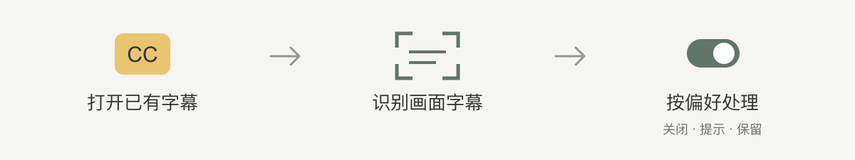 智能字幕处理流程示意：按设置打开已有软字幕，观察画面字幕，确认后按偏好处理；证据不足时保留，可以恢复。